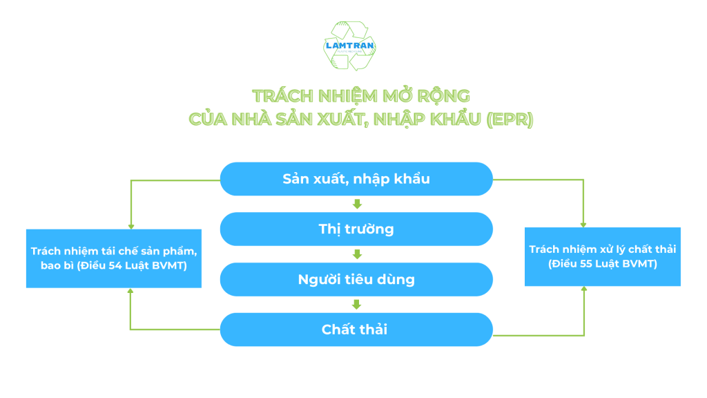 Trách nhiệm mở rộng của Nhà sản xuất (EPR) là gì?