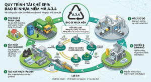 Tái chế EPR bao bì nhựa mềm mã A.3.4
